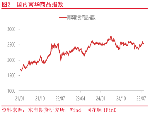 咨询下各位国内南华商品指数
