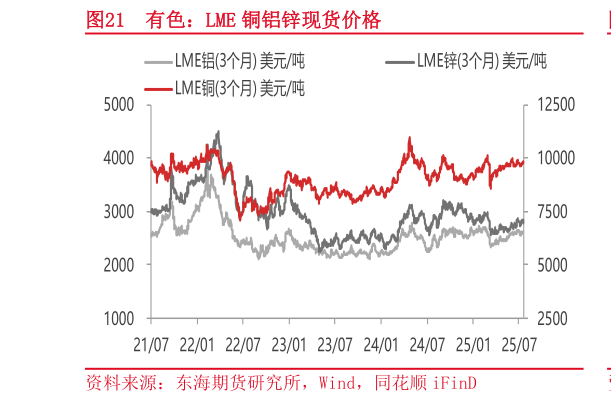 一起讨论下有色：LME 铜铝锌现货价格