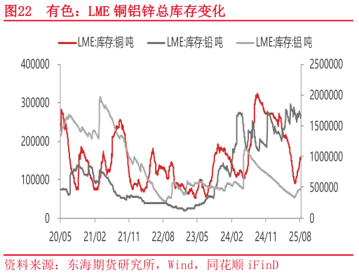 一起讨论下有色：LME 铜铝锌总库存变化