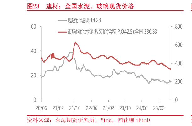 一起讨论下建材：全国水泥、玻璃现货价格
