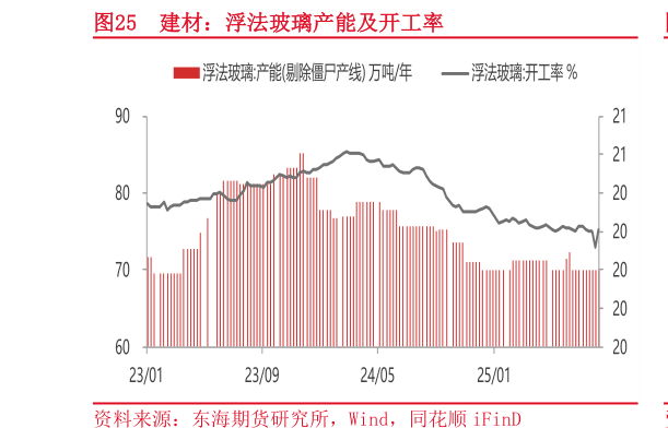 如何解释建材：浮法玻璃产能及开工率