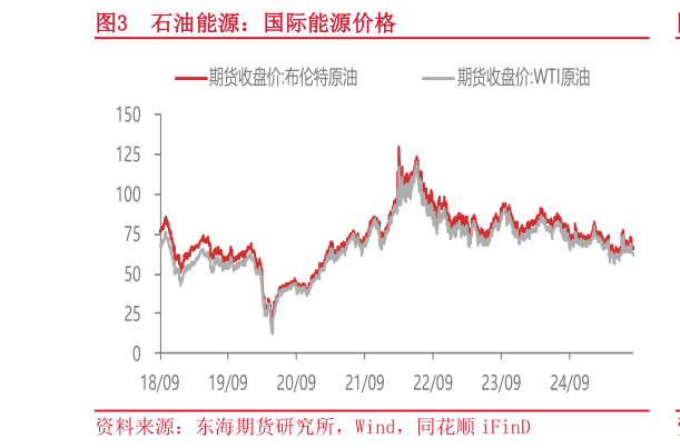 我想了解一下石油能源：国际能源价格