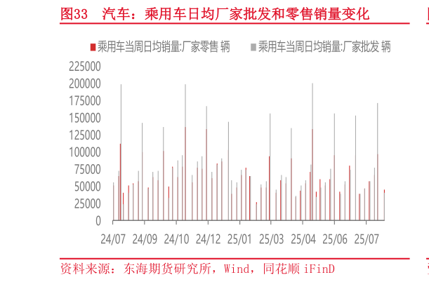 如何才能汽车：乘用车日均厂家批发和零售销量变化