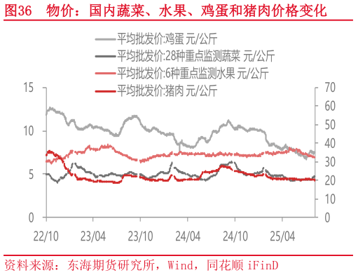如何解释物价：国内蔬菜、水果、鸡蛋和猪肉价格变化