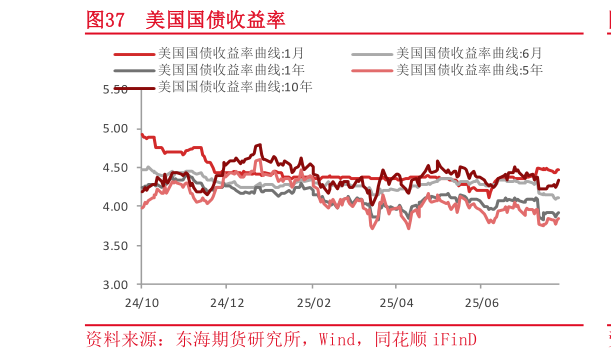 如何看待美国国债收益率