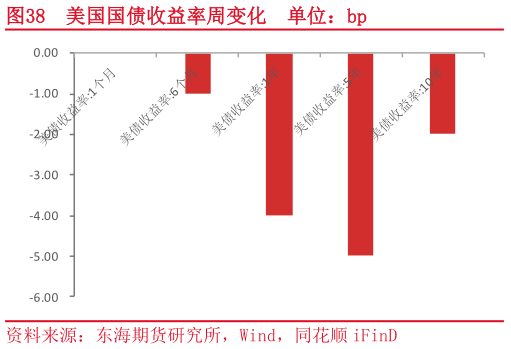 怎样理解美国国债收益率周变化  单位：bp