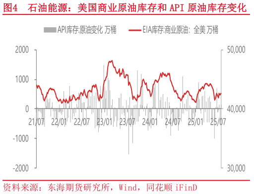 如何才能石油能源：美国商业原油库存和 API 原油库存变化
