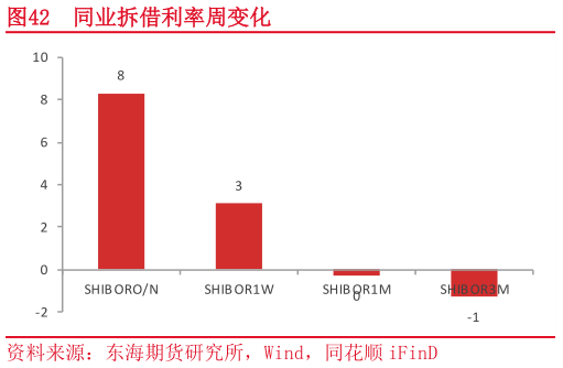 如何看待同业拆借利率周变化