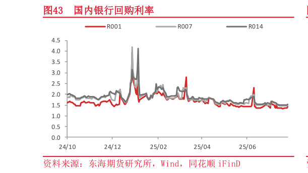 谁知道国内银行回购利率
