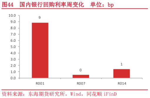 咨询大家国内银行回购利率周变化  单位：bp
