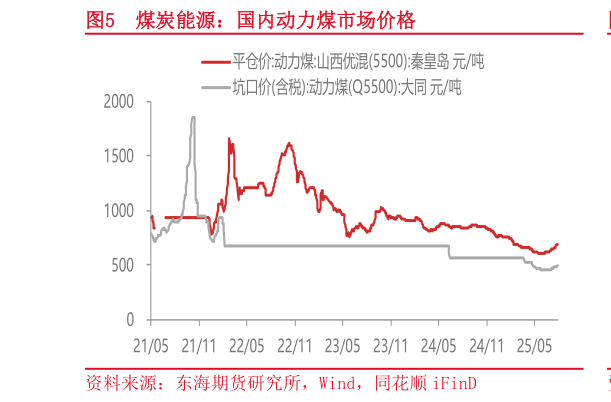 如何看待煤炭能源：国内动力煤市场价格