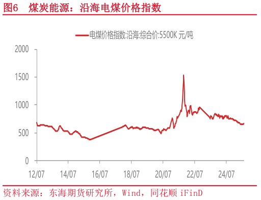 各位网友请教一下煤炭能源：沿海电煤价格指数