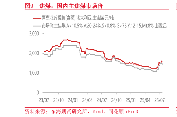 谁能回答焦煤：国内主焦煤市场价