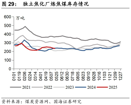 我想了解一下独立焦化厂炼焦煤库存情况