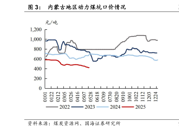 一起讨论下内蒙古地区动力煤坑口价情况