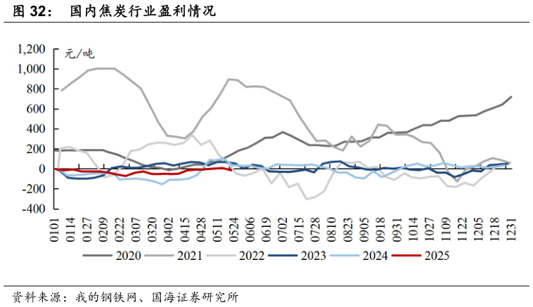 如何了解国内焦炭行业盈利情况