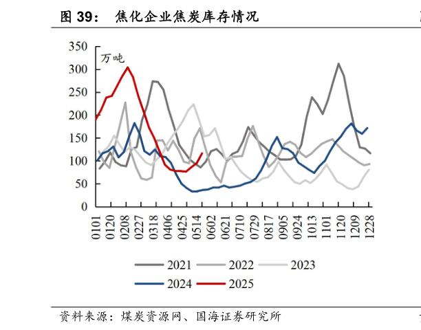 如何才能焦化企业焦炭库存情况