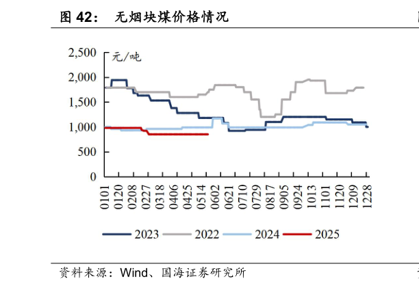 一起讨论下无烟块煤价格情况