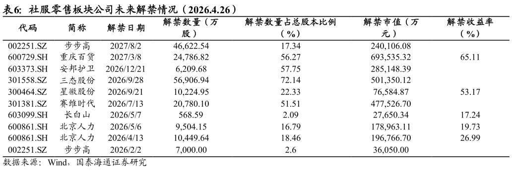 如何了解社服零售板块公司未来解禁情况（2026.4.26）