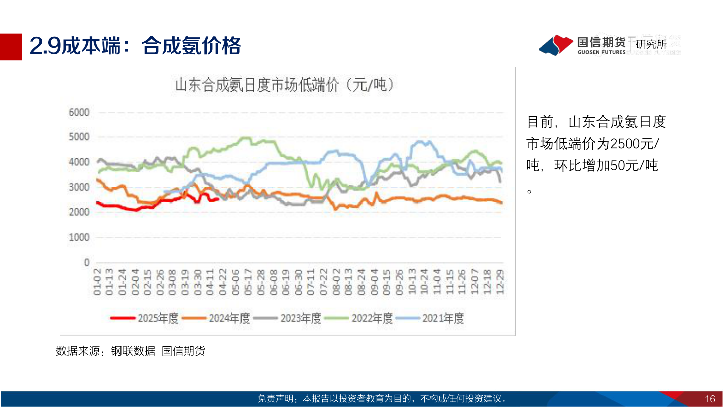 谁知道2.9成本端：合成氨价格