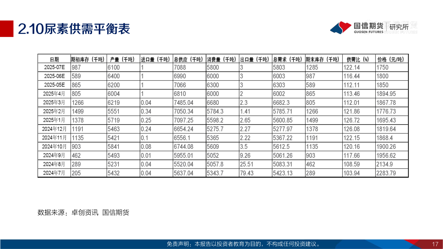 咨询大家2.10尿素供需平衡表