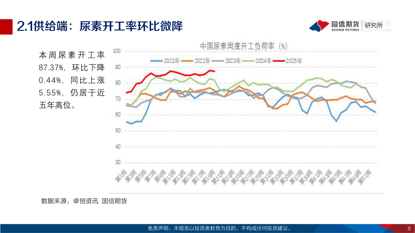如何了解2.1供给端：尿素开工率环比微降
