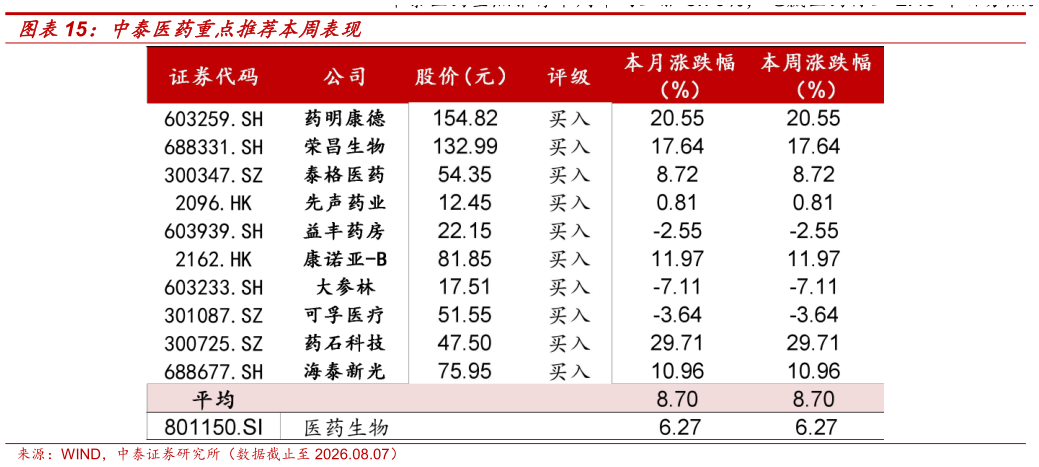 如何了解中泰医药重点推荐本周表现