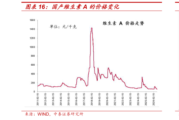 咨询下各位国产维生素A 的价格变化