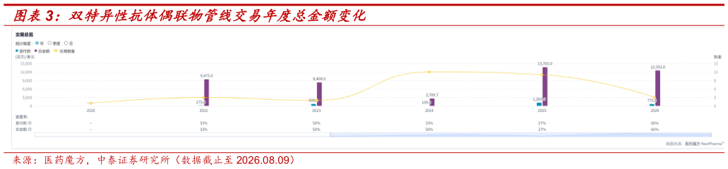 请问一下双特异性抗体偶联物管线交易年度总金额变化