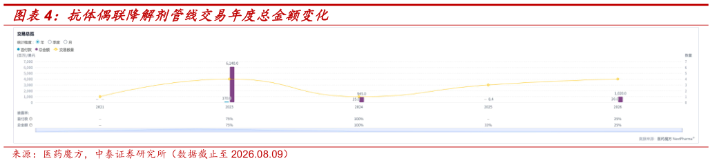 我想了解一下抗体偶联降解剂管线交易年度总金额变化