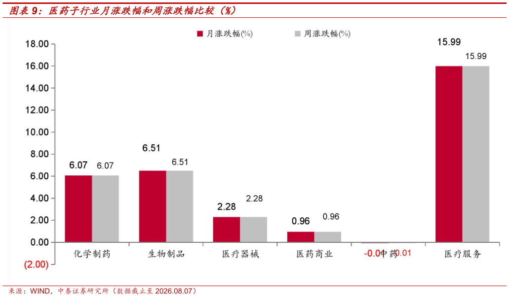 想关注一下医药子行业月涨跌幅和周涨跌幅比较（%）