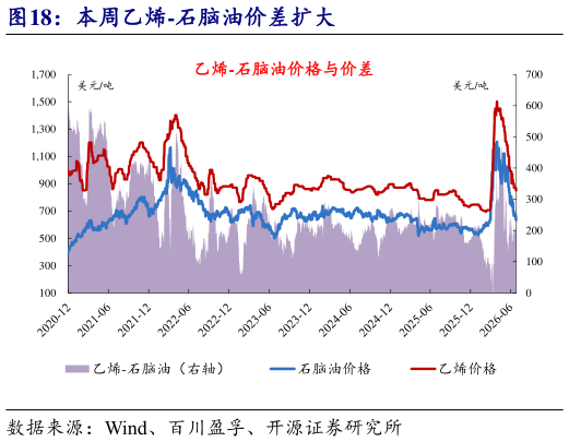 请问一下本周乙烯-石脑油价差扩大