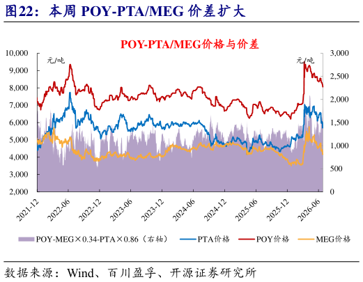想关注一下本周 POY-PTAMEG 价差扩大