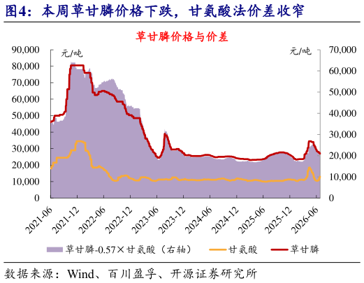 如何了解本周草甘膦价格下跌，甘氨酸法价差收窄
