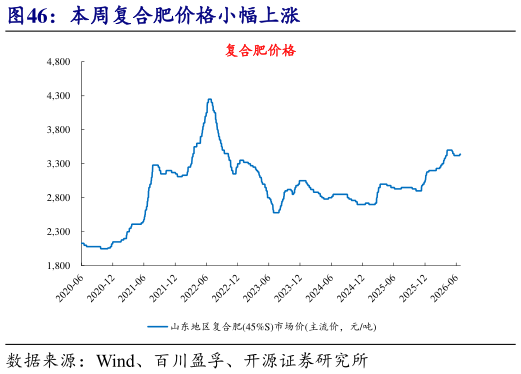 谁知道本周复合肥价格小幅上涨