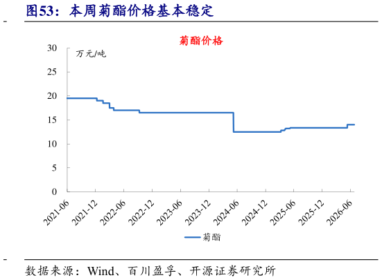 一起讨论下本周菊酯价格基本稳定