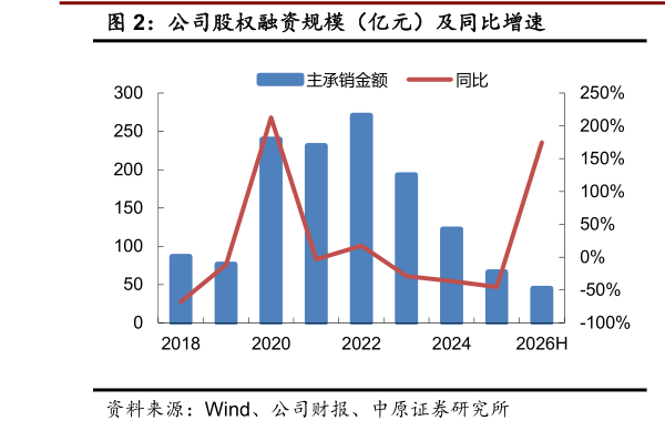 如何才能公司股权融资规模（亿元）及同比增速
