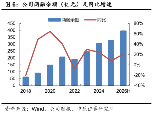 请问一下公司两融余额（亿元）及同比增速