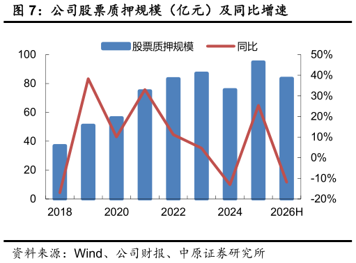 想问下各位网友公司股票质押规模（亿元）及同比增速
