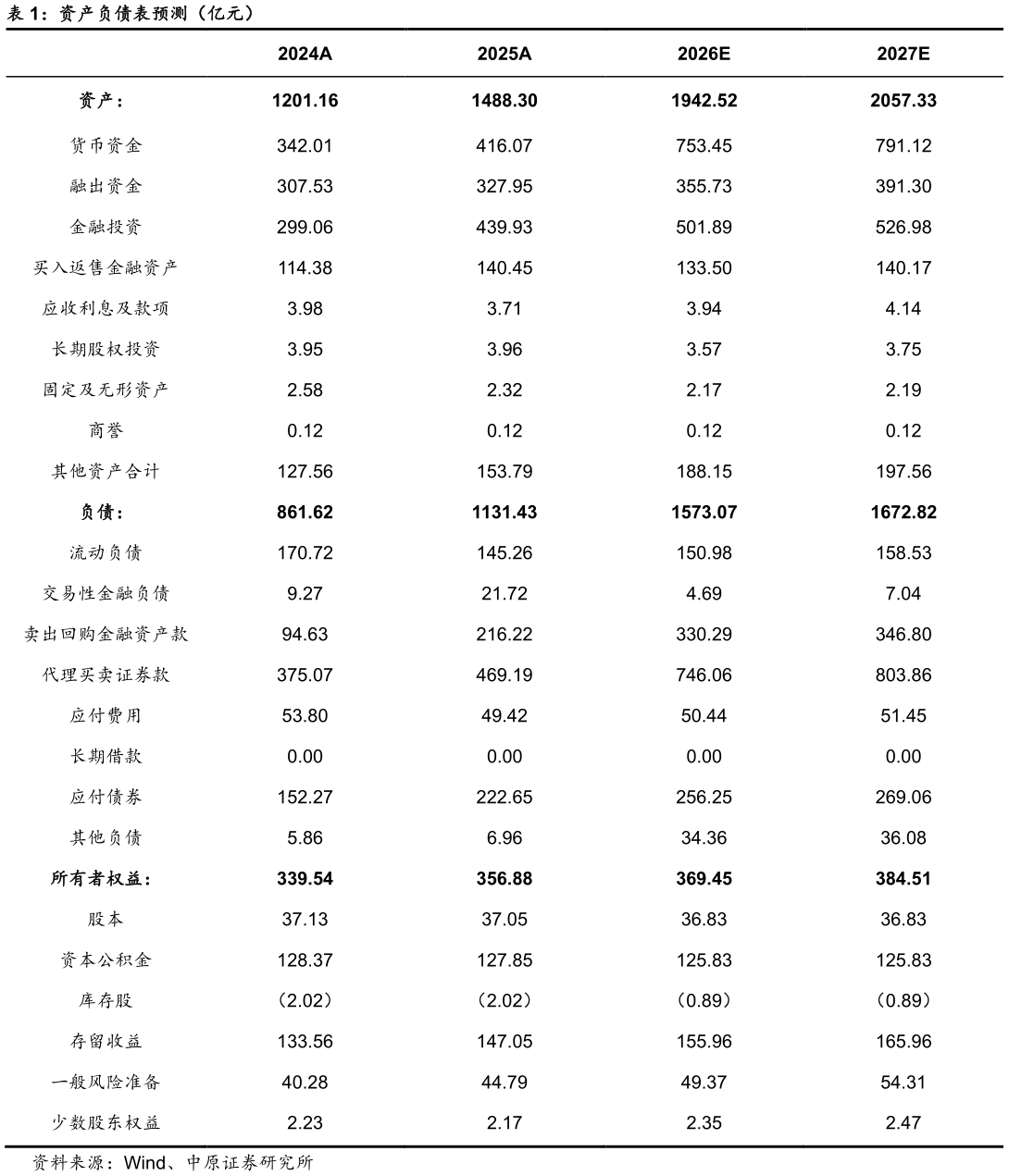 咨询下各位资产负债表预测（亿元）
