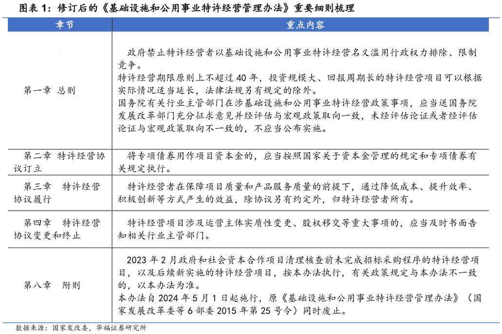 请问一下修订后的基础设施和公用事业特许经营管理办法重要细则梳理