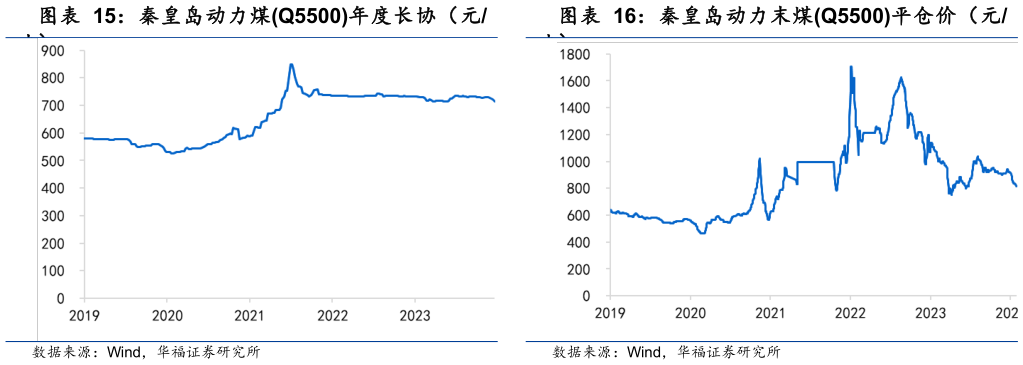 想问下各位网友秦皇岛动力末煤Q5500平仓价（元
