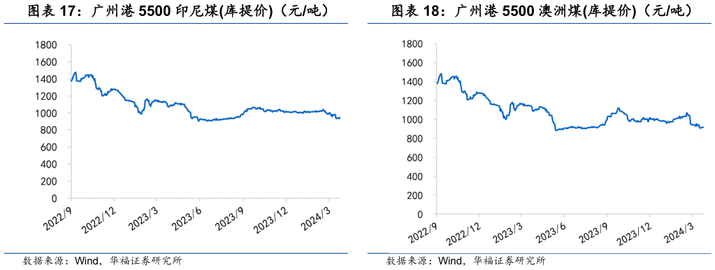 如何了解广州港 5500 澳洲煤库提价（元吨） 广州港 5500 印尼煤库提价（元吨）