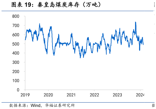 我想了解一下秦皇岛煤炭库存（万吨）