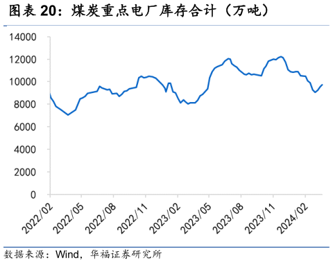 你知道煤炭重点电厂库存合计（万吨）