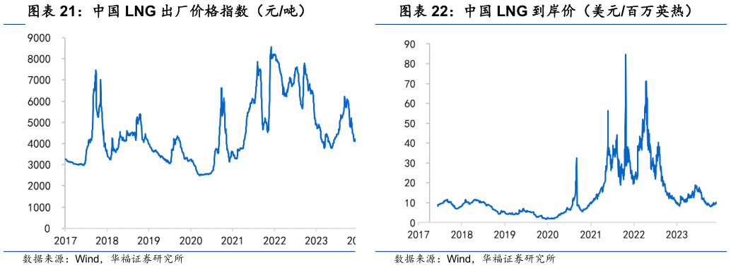 想问下各位网友中国 LNG 出厂价格指数（元吨） 中国 LNG 到岸价（美元百万英热）