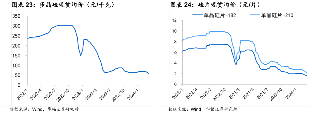 想关注一下硅片现货均价（元片）