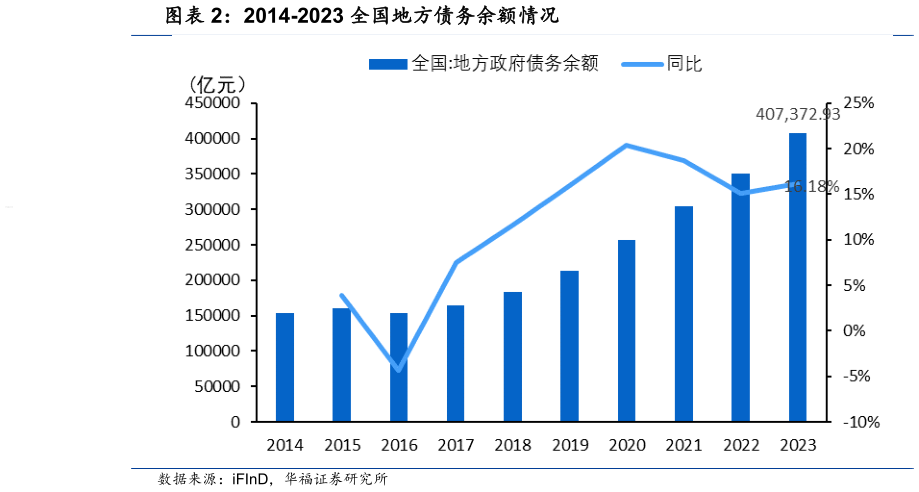 如何才能2014-2023 全国地方债务余额情况