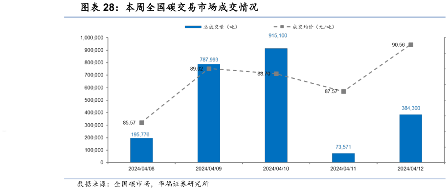 想问下各位网友本周全国碳交易市场成交情况