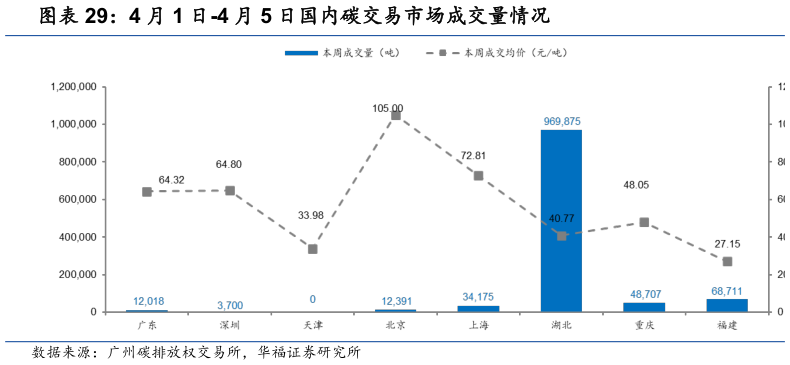 咨询下各位4 月 1 日-4 月 5 日国内碳交易市场成交量情况